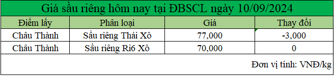 bang gia sau rieng hom nay DBSCL 10.9.2024_1725938063.png